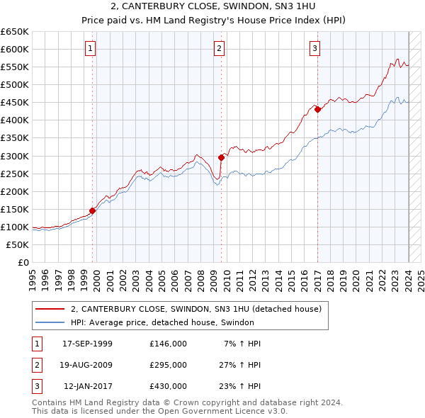2, CANTERBURY CLOSE, SWINDON, SN3 1HU: Price paid vs HM Land Registry's House Price Index