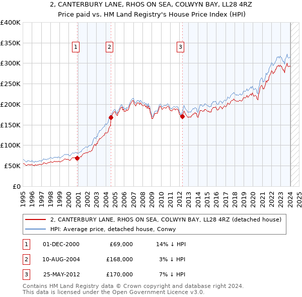 2, CANTERBURY LANE, RHOS ON SEA, COLWYN BAY, LL28 4RZ: Price paid vs HM Land Registry's House Price Index