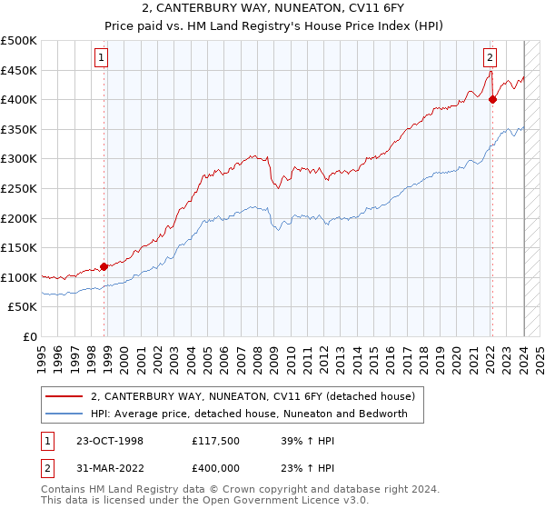 2, CANTERBURY WAY, NUNEATON, CV11 6FY: Price paid vs HM Land Registry's House Price Index