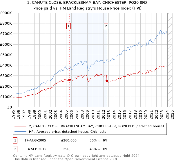 2, CANUTE CLOSE, BRACKLESHAM BAY, CHICHESTER, PO20 8FD: Price paid vs HM Land Registry's House Price Index