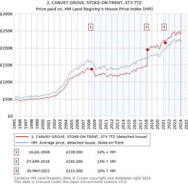 2, CANVEY GROVE, STOKE-ON-TRENT, ST3 7TZ: Price paid vs HM Land Registry's House Price Index