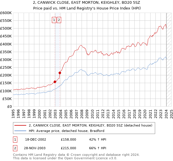 2, CANWICK CLOSE, EAST MORTON, KEIGHLEY, BD20 5SZ: Price paid vs HM Land Registry's House Price Index
