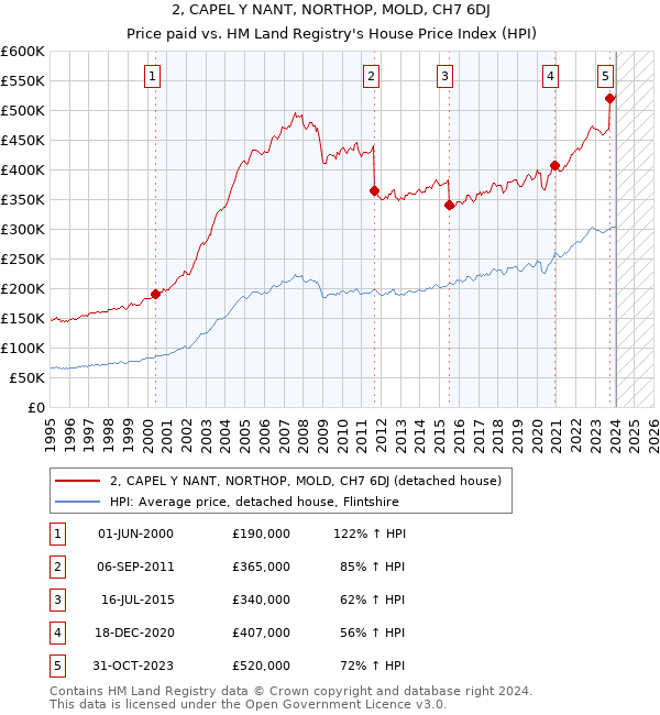 2, CAPEL Y NANT, NORTHOP, MOLD, CH7 6DJ: Price paid vs HM Land Registry's House Price Index