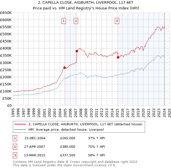 2, CAPELLA CLOSE, AIGBURTH, LIVERPOOL, L17 6ET: Price paid vs HM Land Registry's House Price Index
