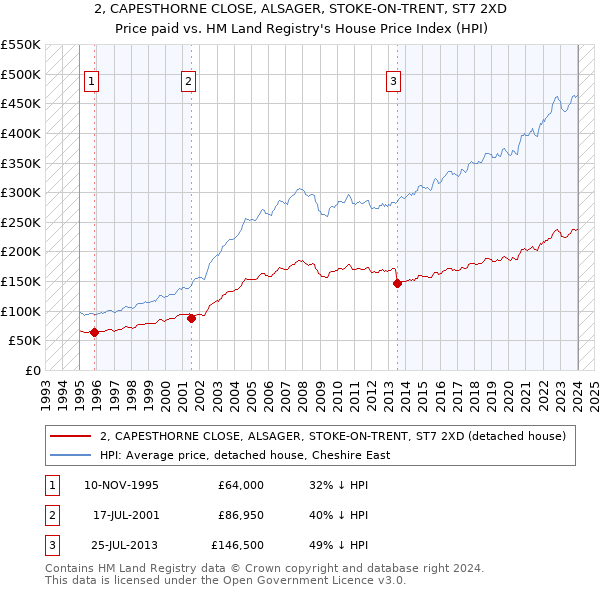 2, CAPESTHORNE CLOSE, ALSAGER, STOKE-ON-TRENT, ST7 2XD: Price paid vs HM Land Registry's House Price Index