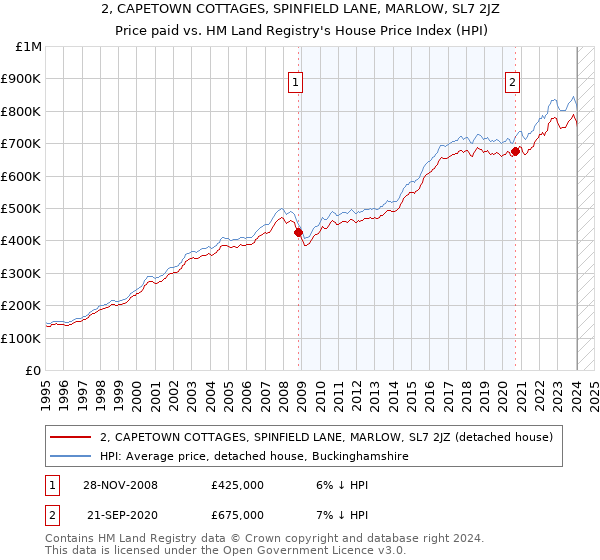 2, CAPETOWN COTTAGES, SPINFIELD LANE, MARLOW, SL7 2JZ: Price paid vs HM Land Registry's House Price Index