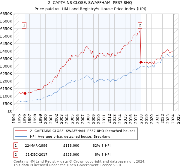 2, CAPTAINS CLOSE, SWAFFHAM, PE37 8HQ: Price paid vs HM Land Registry's House Price Index