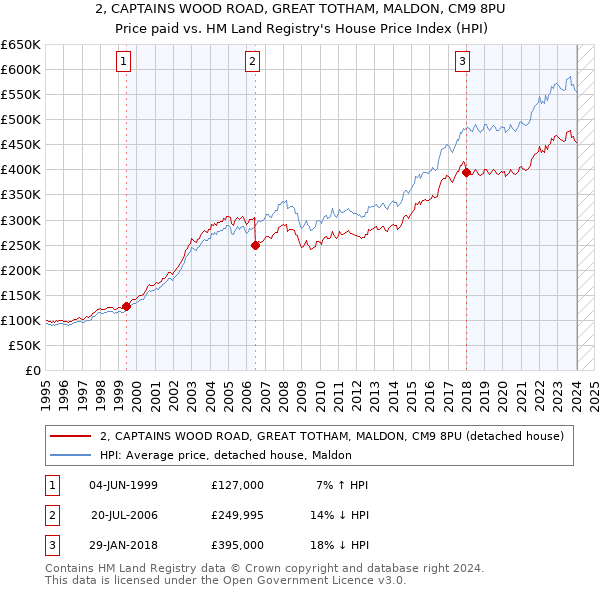 2, CAPTAINS WOOD ROAD, GREAT TOTHAM, MALDON, CM9 8PU: Price paid vs HM Land Registry's House Price Index