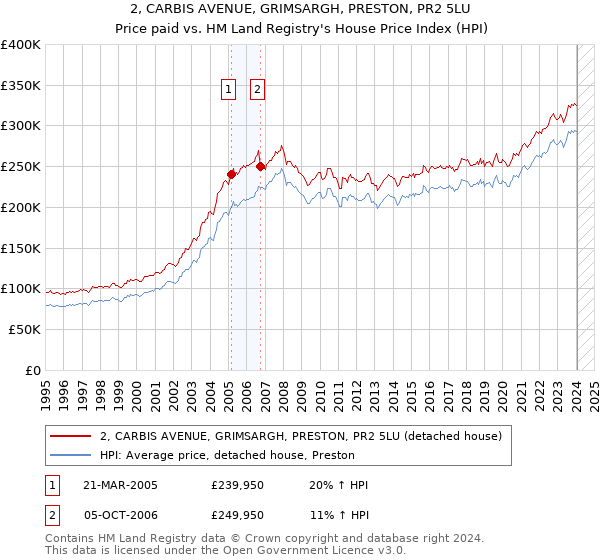 2, CARBIS AVENUE, GRIMSARGH, PRESTON, PR2 5LU: Price paid vs HM Land Registry's House Price Index