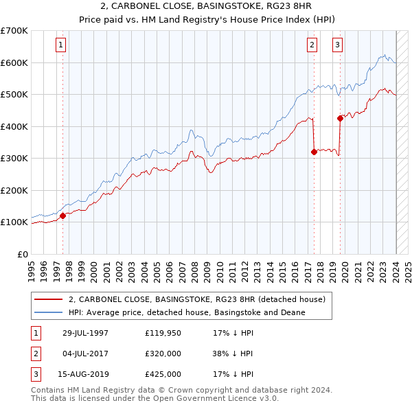 2, CARBONEL CLOSE, BASINGSTOKE, RG23 8HR: Price paid vs HM Land Registry's House Price Index