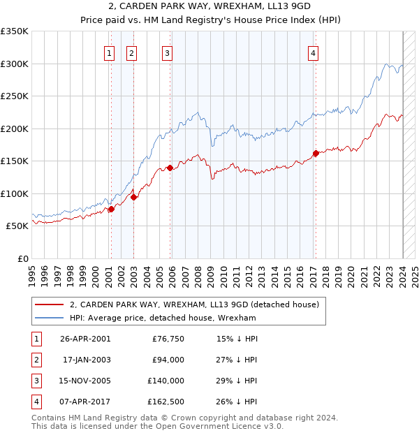 2, CARDEN PARK WAY, WREXHAM, LL13 9GD: Price paid vs HM Land Registry's House Price Index