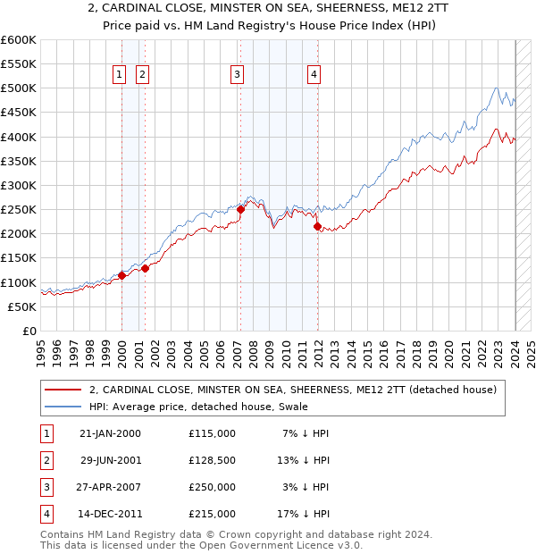 2, CARDINAL CLOSE, MINSTER ON SEA, SHEERNESS, ME12 2TT: Price paid vs HM Land Registry's House Price Index