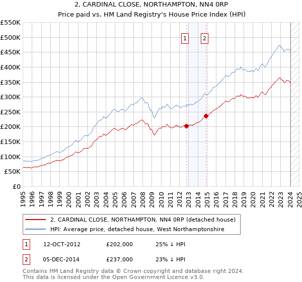 2, CARDINAL CLOSE, NORTHAMPTON, NN4 0RP: Price paid vs HM Land Registry's House Price Index