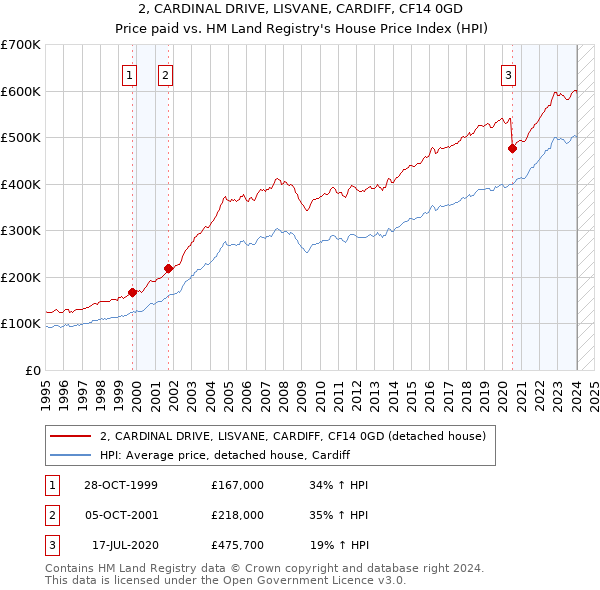 2, CARDINAL DRIVE, LISVANE, CARDIFF, CF14 0GD: Price paid vs HM Land Registry's House Price Index