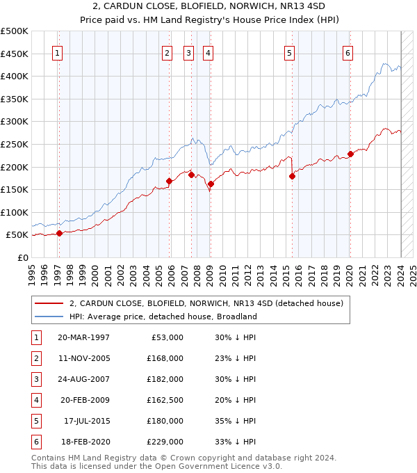 2, CARDUN CLOSE, BLOFIELD, NORWICH, NR13 4SD: Price paid vs HM Land Registry's House Price Index