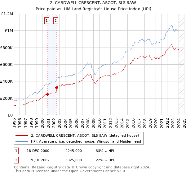 2, CARDWELL CRESCENT, ASCOT, SL5 9AW: Price paid vs HM Land Registry's House Price Index
