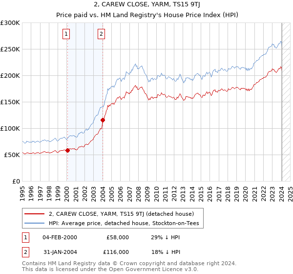 2, CAREW CLOSE, YARM, TS15 9TJ: Price paid vs HM Land Registry's House Price Index