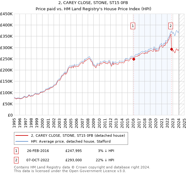 2, CAREY CLOSE, STONE, ST15 0FB: Price paid vs HM Land Registry's House Price Index