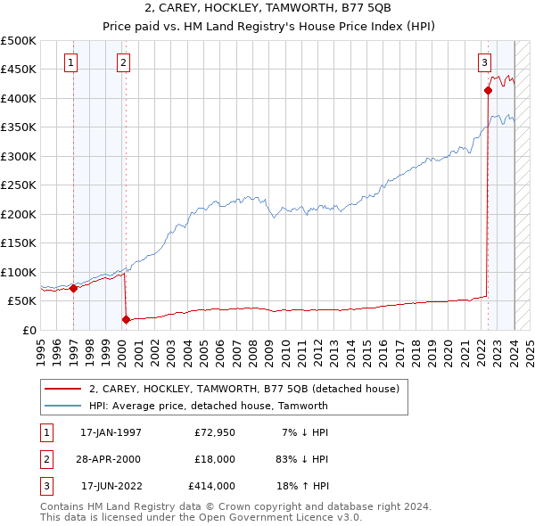 2, CAREY, HOCKLEY, TAMWORTH, B77 5QB: Price paid vs HM Land Registry's House Price Index