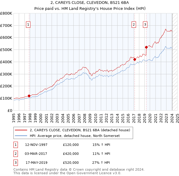 2, CAREYS CLOSE, CLEVEDON, BS21 6BA: Price paid vs HM Land Registry's House Price Index