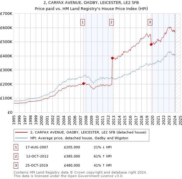 2, CARFAX AVENUE, OADBY, LEICESTER, LE2 5FB: Price paid vs HM Land Registry's House Price Index