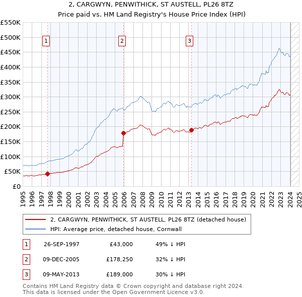 2, CARGWYN, PENWITHICK, ST AUSTELL, PL26 8TZ: Price paid vs HM Land Registry's House Price Index