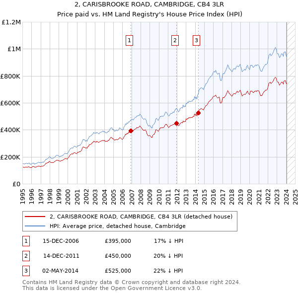 2, CARISBROOKE ROAD, CAMBRIDGE, CB4 3LR: Price paid vs HM Land Registry's House Price Index