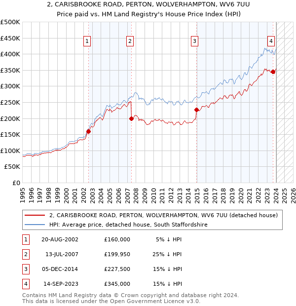 2, CARISBROOKE ROAD, PERTON, WOLVERHAMPTON, WV6 7UU: Price paid vs HM Land Registry's House Price Index