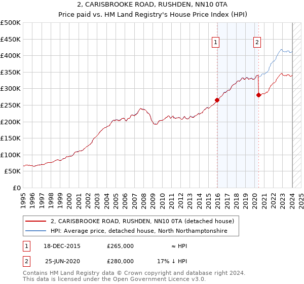 2, CARISBROOKE ROAD, RUSHDEN, NN10 0TA: Price paid vs HM Land Registry's House Price Index