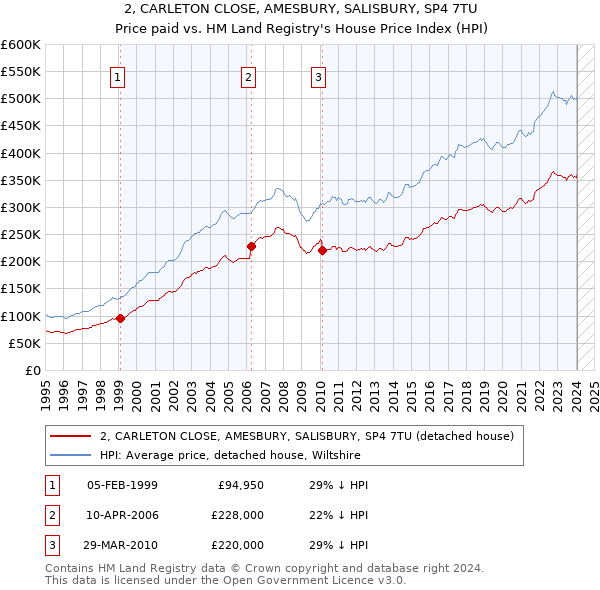 2, CARLETON CLOSE, AMESBURY, SALISBURY, SP4 7TU: Price paid vs HM Land Registry's House Price Index