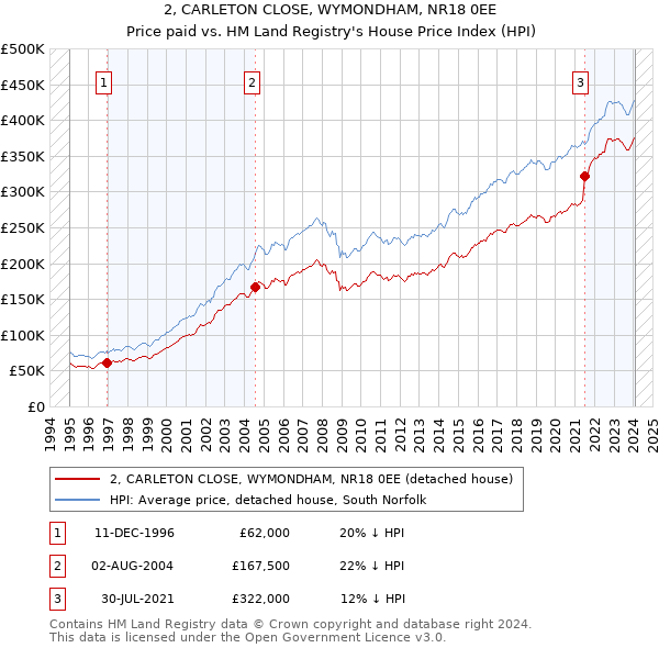 2, CARLETON CLOSE, WYMONDHAM, NR18 0EE: Price paid vs HM Land Registry's House Price Index