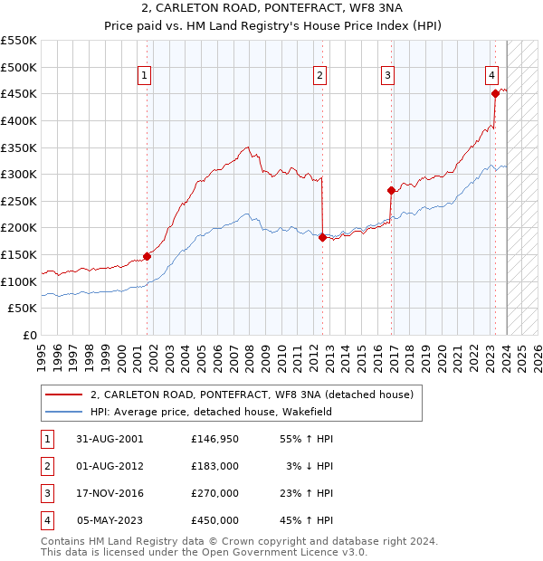 2, CARLETON ROAD, PONTEFRACT, WF8 3NA: Price paid vs HM Land Registry's House Price Index