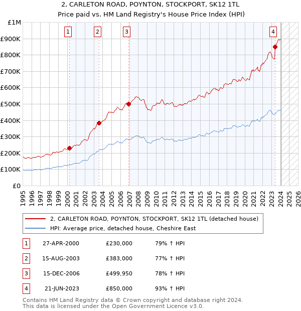 2, CARLETON ROAD, POYNTON, STOCKPORT, SK12 1TL: Price paid vs HM Land Registry's House Price Index