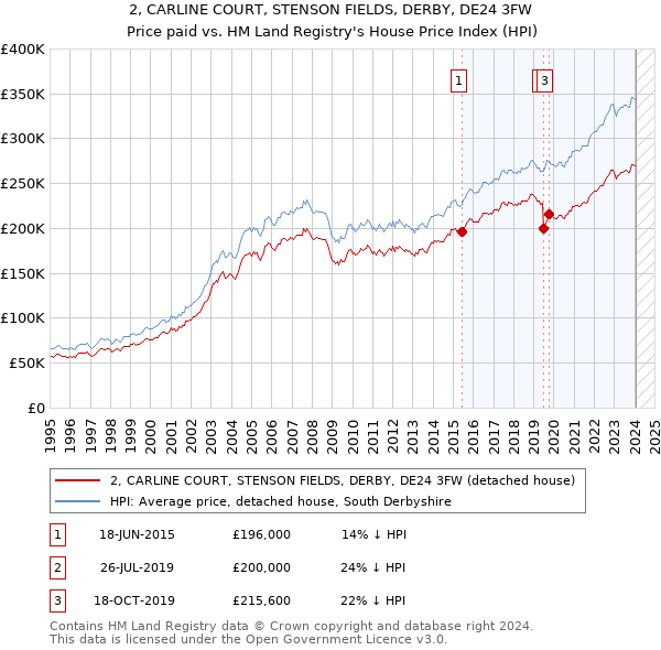 2, CARLINE COURT, STENSON FIELDS, DERBY, DE24 3FW: Price paid vs HM Land Registry's House Price Index