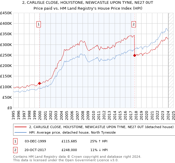 2, CARLISLE CLOSE, HOLYSTONE, NEWCASTLE UPON TYNE, NE27 0UT: Price paid vs HM Land Registry's House Price Index