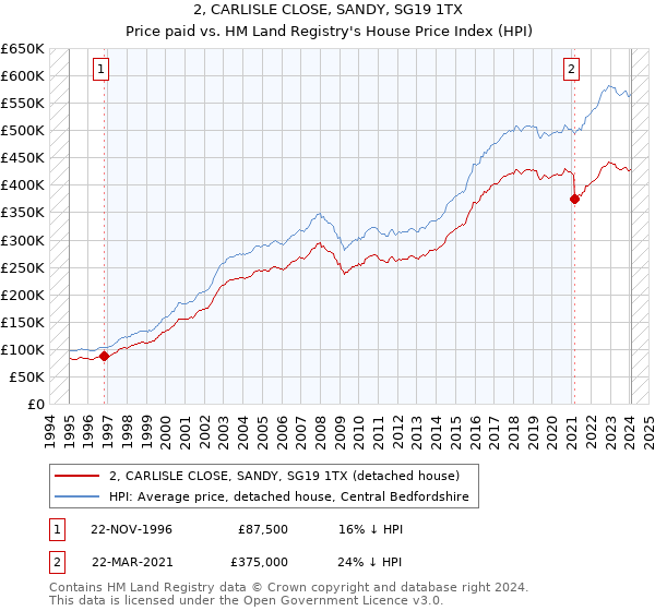 2, CARLISLE CLOSE, SANDY, SG19 1TX: Price paid vs HM Land Registry's House Price Index