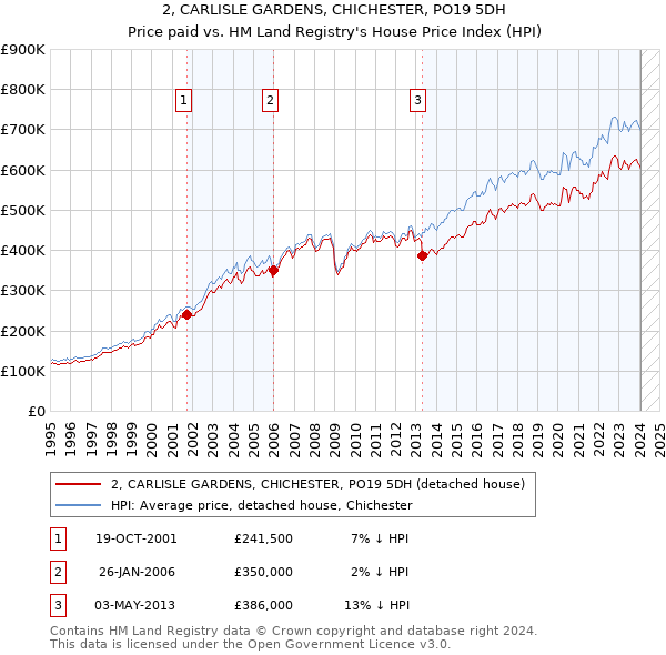 2, CARLISLE GARDENS, CHICHESTER, PO19 5DH: Price paid vs HM Land Registry's House Price Index