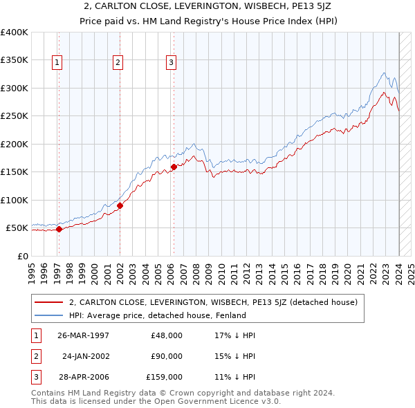 2, CARLTON CLOSE, LEVERINGTON, WISBECH, PE13 5JZ: Price paid vs HM Land Registry's House Price Index