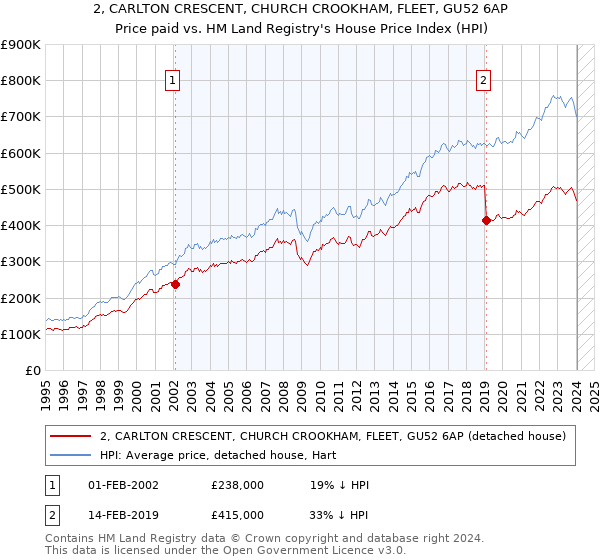 2, CARLTON CRESCENT, CHURCH CROOKHAM, FLEET, GU52 6AP: Price paid vs HM Land Registry's House Price Index