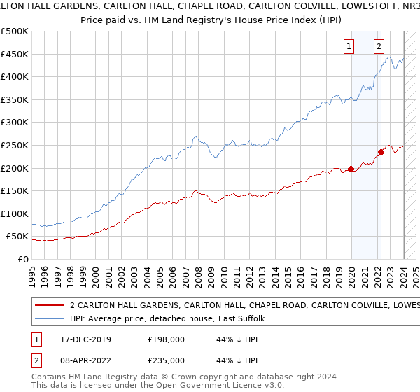 2 CARLTON HALL GARDENS, CARLTON HALL, CHAPEL ROAD, CARLTON COLVILLE, LOWESTOFT, NR33 8BL: Price paid vs HM Land Registry's House Price Index