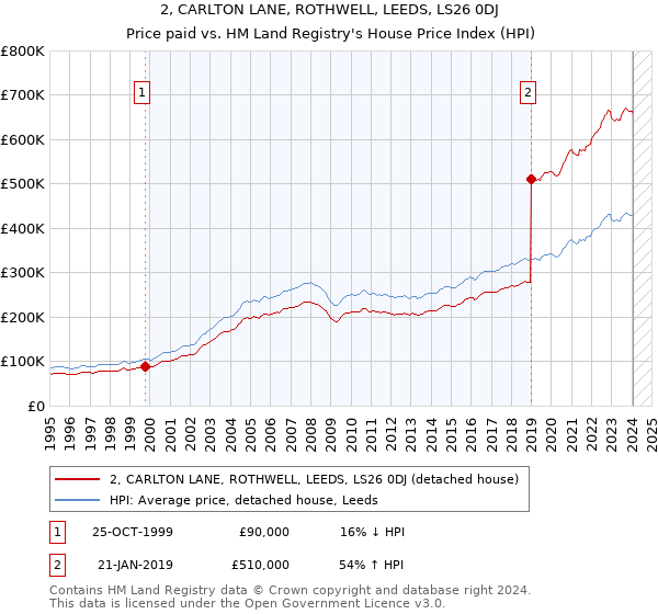 2, CARLTON LANE, ROTHWELL, LEEDS, LS26 0DJ: Price paid vs HM Land Registry's House Price Index