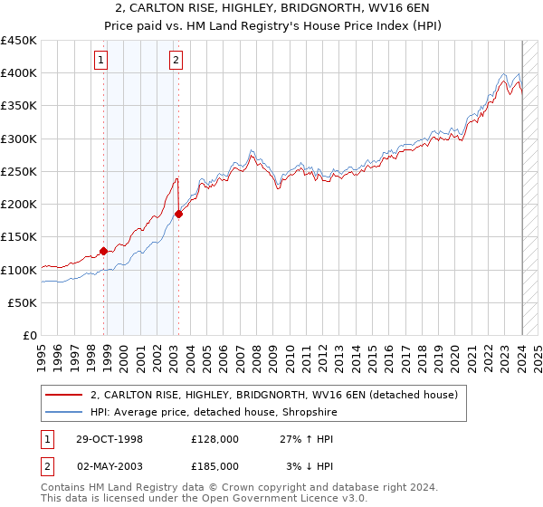 2, CARLTON RISE, HIGHLEY, BRIDGNORTH, WV16 6EN: Price paid vs HM Land Registry's House Price Index