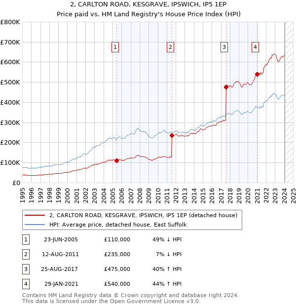 2, CARLTON ROAD, KESGRAVE, IPSWICH, IP5 1EP: Price paid vs HM Land Registry's House Price Index
