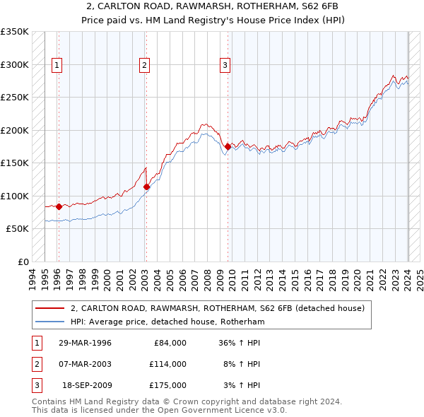 2, CARLTON ROAD, RAWMARSH, ROTHERHAM, S62 6FB: Price paid vs HM Land Registry's House Price Index