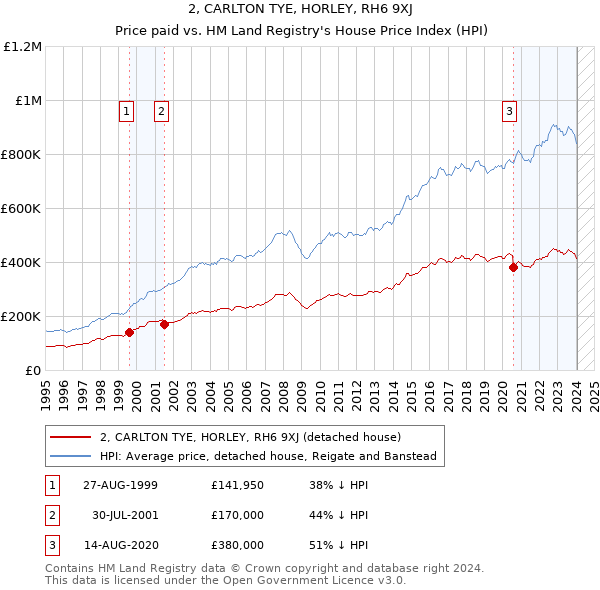 2, CARLTON TYE, HORLEY, RH6 9XJ: Price paid vs HM Land Registry's House Price Index