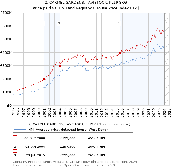 2, CARMEL GARDENS, TAVISTOCK, PL19 8RG: Price paid vs HM Land Registry's House Price Index