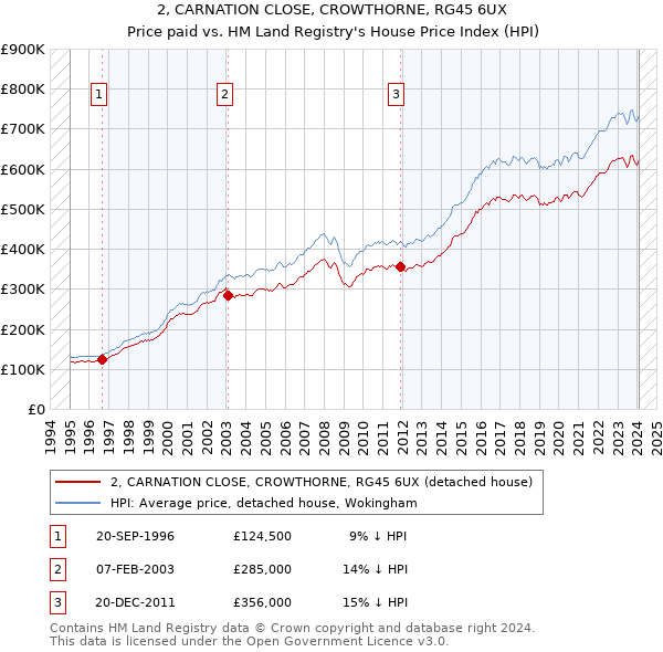 2, CARNATION CLOSE, CROWTHORNE, RG45 6UX: Price paid vs HM Land Registry's House Price Index