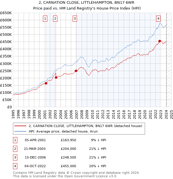 2, CARNATION CLOSE, LITTLEHAMPTON, BN17 6WR: Price paid vs HM Land Registry's House Price Index