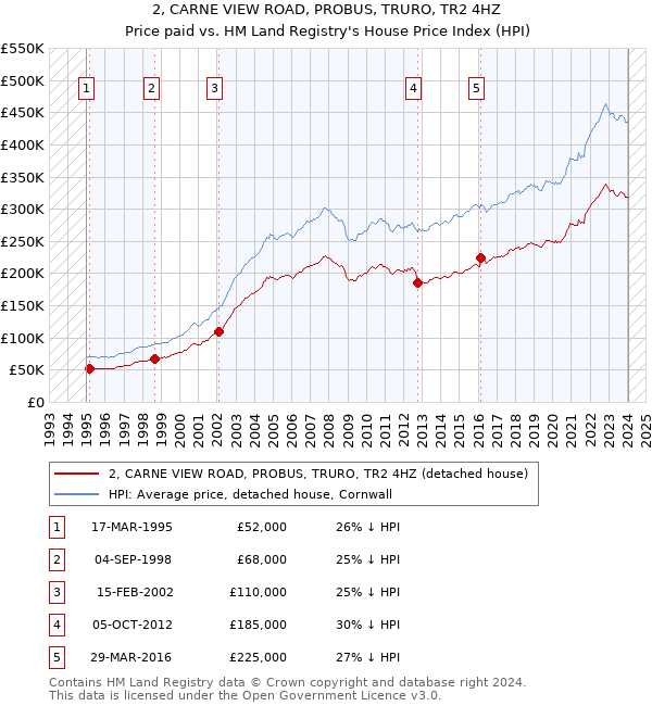 2, CARNE VIEW ROAD, PROBUS, TRURO, TR2 4HZ: Price paid vs HM Land Registry's House Price Index