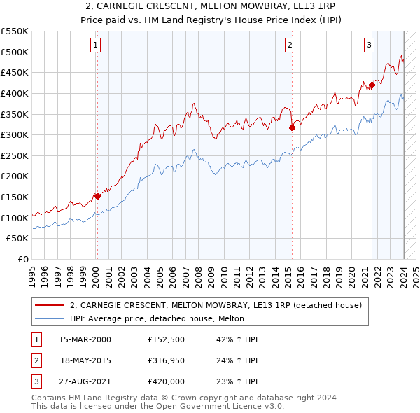 2, CARNEGIE CRESCENT, MELTON MOWBRAY, LE13 1RP: Price paid vs HM Land Registry's House Price Index